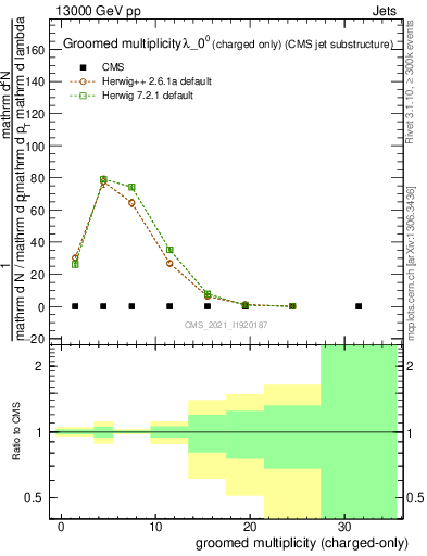 Plot of j.nch.g in 13000 GeV pp collisions