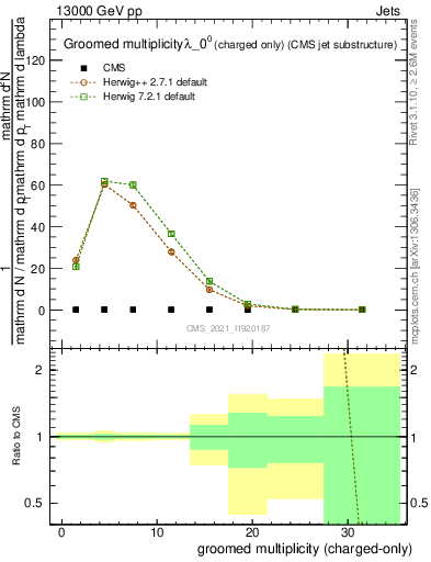 Plot of j.nch.g in 13000 GeV pp collisions