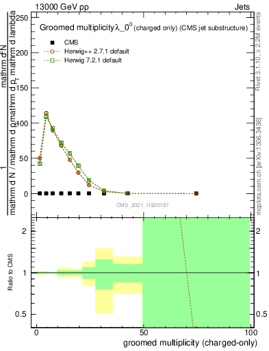 Plot of j.nch.g in 13000 GeV pp collisions