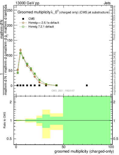 Plot of j.nch.g in 13000 GeV pp collisions