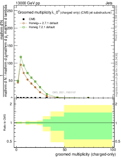 Plot of j.nch.g in 13000 GeV pp collisions