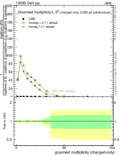 Plot of j.nch.g in 13000 GeV pp collisions