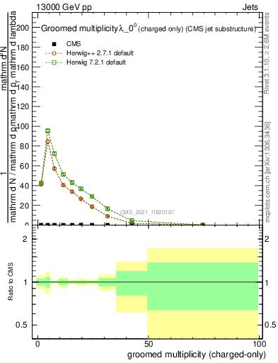 Plot of j.nch.g in 13000 GeV pp collisions