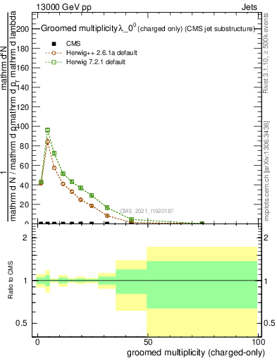 Plot of j.nch.g in 13000 GeV pp collisions