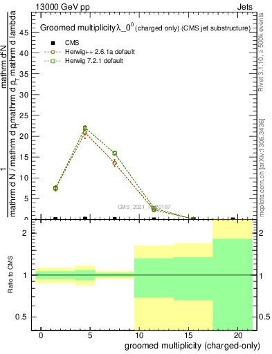 Plot of j.nch.g in 13000 GeV pp collisions