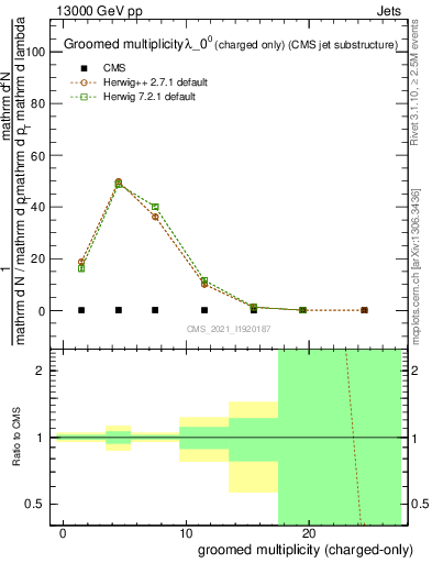 Plot of j.nch.g in 13000 GeV pp collisions