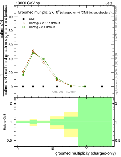 Plot of j.nch.g in 13000 GeV pp collisions