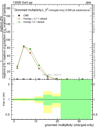 Plot of j.nch.g in 13000 GeV pp collisions