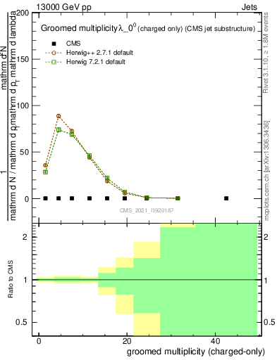 Plot of j.nch.g in 13000 GeV pp collisions