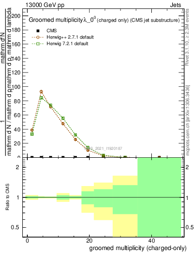 Plot of j.nch.g in 13000 GeV pp collisions