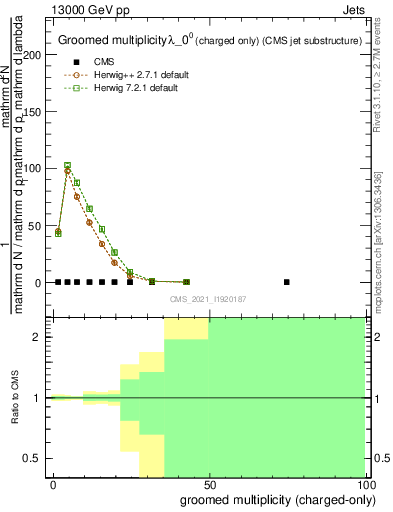 Plot of j.nch.g in 13000 GeV pp collisions