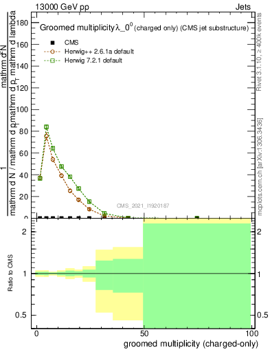 Plot of j.nch.g in 13000 GeV pp collisions