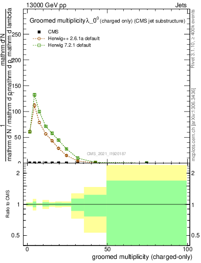 Plot of j.nch.g in 13000 GeV pp collisions