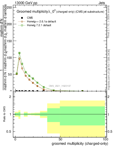 Plot of j.nch.g in 13000 GeV pp collisions