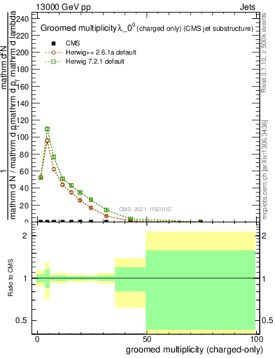 Plot of j.nch.g in 13000 GeV pp collisions