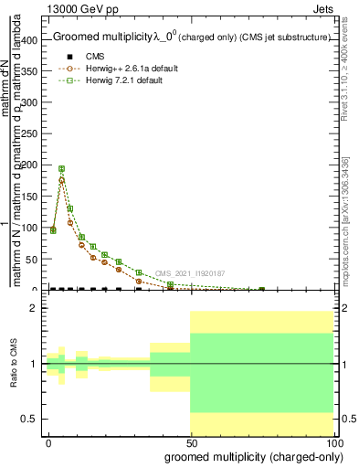 Plot of j.nch.g in 13000 GeV pp collisions