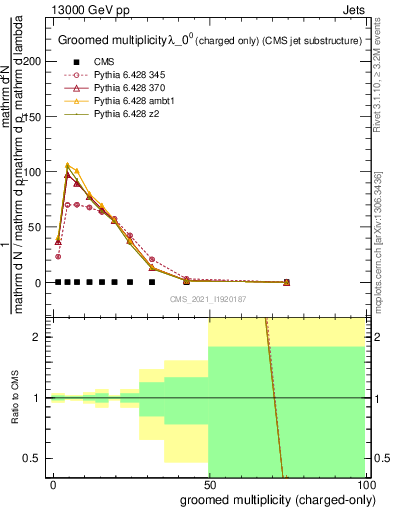 Plot of j.nch.g in 13000 GeV pp collisions