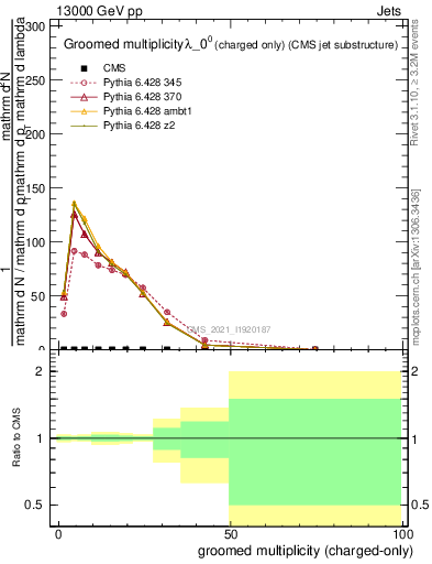 Plot of j.nch.g in 13000 GeV pp collisions