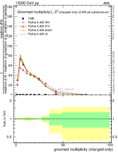 Plot of j.nch.g in 13000 GeV pp collisions