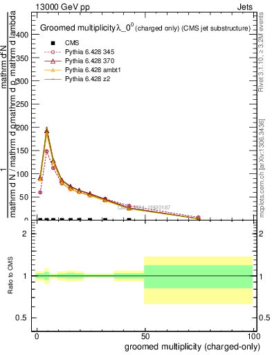 Plot of j.nch.g in 13000 GeV pp collisions