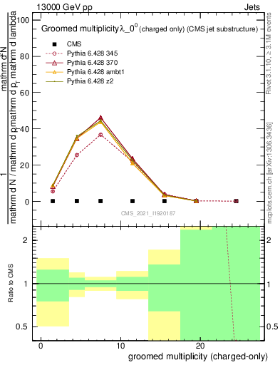 Plot of j.nch.g in 13000 GeV pp collisions