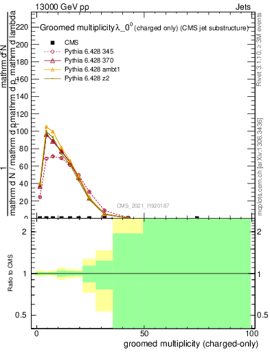 Plot of j.nch.g in 13000 GeV pp collisions