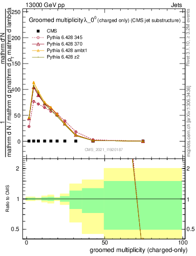 Plot of j.nch.g in 13000 GeV pp collisions