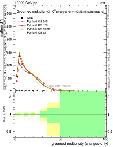 Plot of j.nch.g in 13000 GeV pp collisions