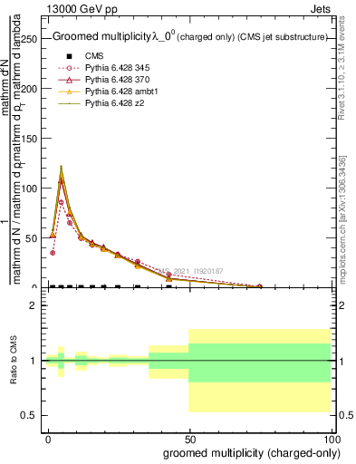 Plot of j.nch.g in 13000 GeV pp collisions