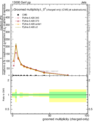 Plot of j.nch.g in 13000 GeV pp collisions