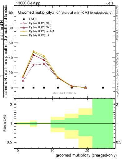 Plot of j.nch.g in 13000 GeV pp collisions