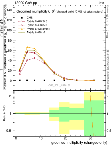 Plot of j.nch.g in 13000 GeV pp collisions