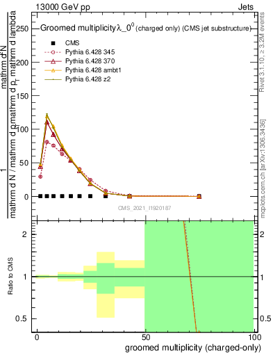 Plot of j.nch.g in 13000 GeV pp collisions