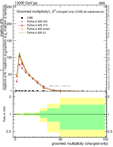 Plot of j.nch.g in 13000 GeV pp collisions