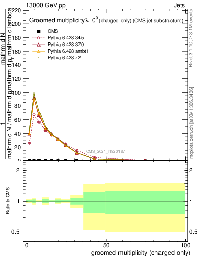 Plot of j.nch.g in 13000 GeV pp collisions