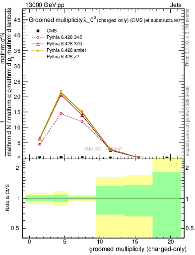 Plot of j.nch.g in 13000 GeV pp collisions