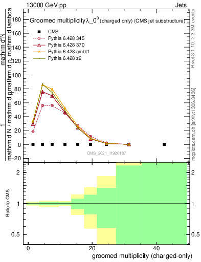 Plot of j.nch.g in 13000 GeV pp collisions