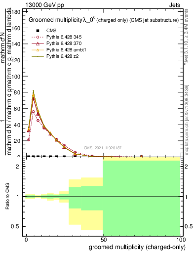 Plot of j.nch.g in 13000 GeV pp collisions