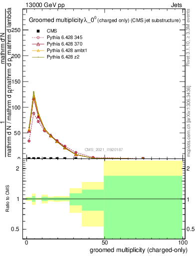 Plot of j.nch.g in 13000 GeV pp collisions