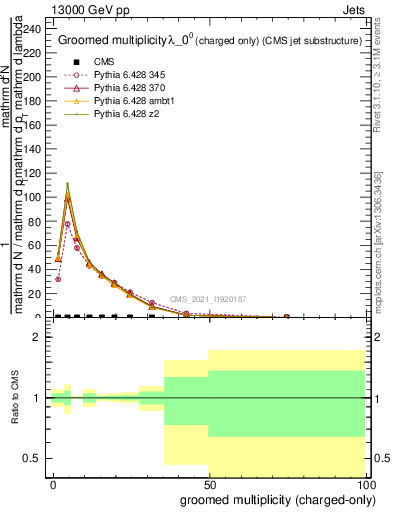 Plot of j.nch.g in 13000 GeV pp collisions