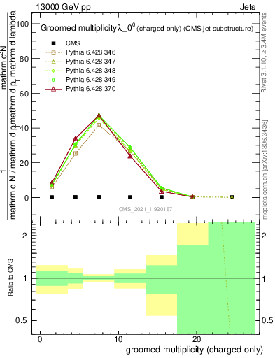 Plot of j.nch.g in 13000 GeV pp collisions