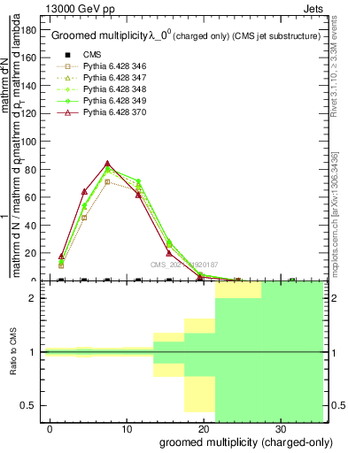 Plot of j.nch.g in 13000 GeV pp collisions