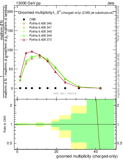 Plot of j.nch.g in 13000 GeV pp collisions