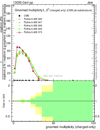 Plot of j.nch.g in 13000 GeV pp collisions