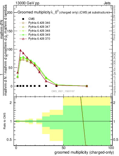 Plot of j.nch.g in 13000 GeV pp collisions