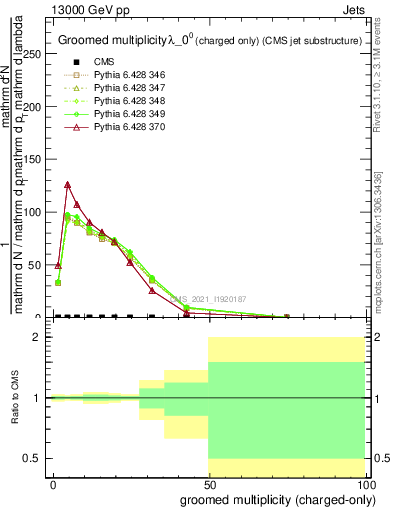 Plot of j.nch.g in 13000 GeV pp collisions