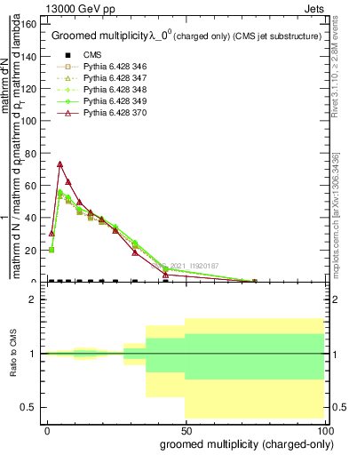 Plot of j.nch.g in 13000 GeV pp collisions