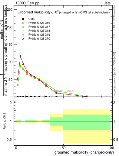 Plot of j.nch.g in 13000 GeV pp collisions