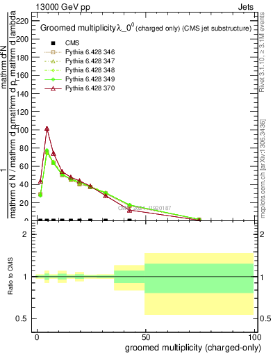 Plot of j.nch.g in 13000 GeV pp collisions