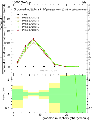 Plot of j.nch.g in 13000 GeV pp collisions